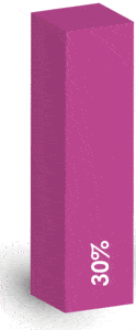 30%
